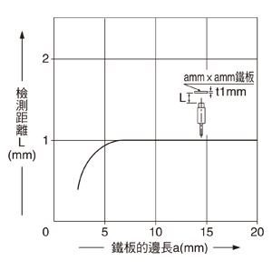 檢測物體尺寸和檢測距離之間的相互關係