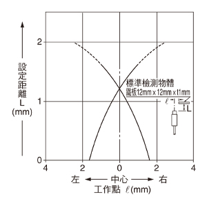 檢測區域特性