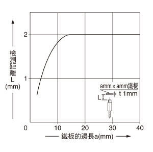 檢測物體尺寸和檢測距離之間的相互關係