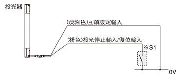 連接示例 基本構成(12芯電線) <以NPN輸出使用時> 聯鎖功能“有效(手動歸零)”時