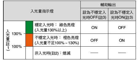 通過監控不穩定入光，可利用輸出和指示燈來實現預防、保養