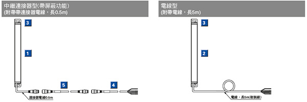 產品構成