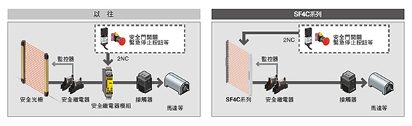 直接連接各種安全設備