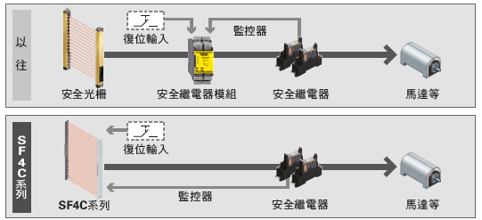 無需安全光柵感測器專用安全繼電器單元，即可構建安全電路〔外部設備監控功能〕