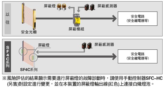 安全性、生產性、削減成本〔屏蔽控制功能〕