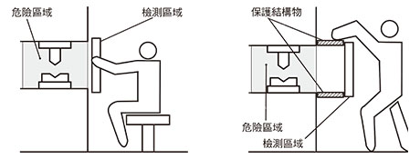 正確的檢測區域設置示例