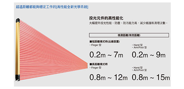 超遠距離都能夠穩定工作的【高性能全新光學系列】