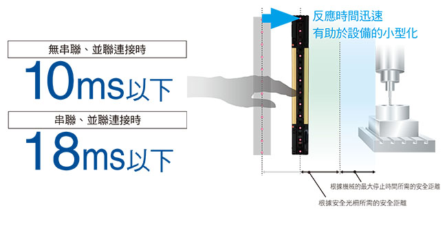 業界最高等級的應答時間