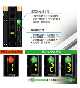 對光軸調整或防護維護同樣有效。利用數位指示燈的數值確認受光充裕度。