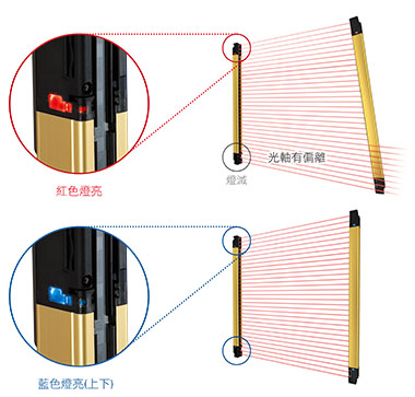 作業指示燈