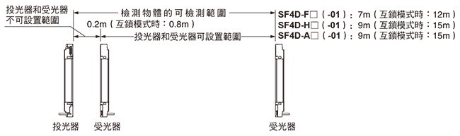 檢測距離(有效距離)