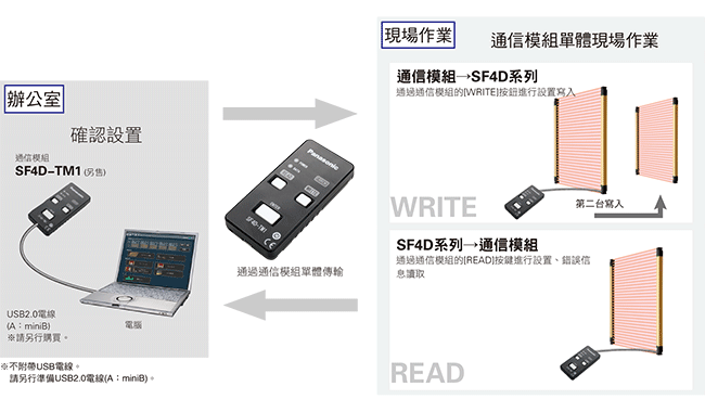 通信模組複製功能