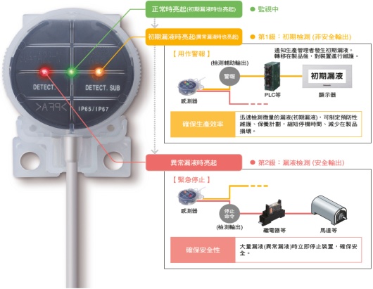 提高生產效率的2級檢測