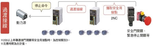 控制器與各種安全設備之間搭接線，節省配線、降低成本。