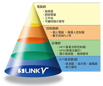 理想的省配線系統，可滿足FA現場的嚴格要求