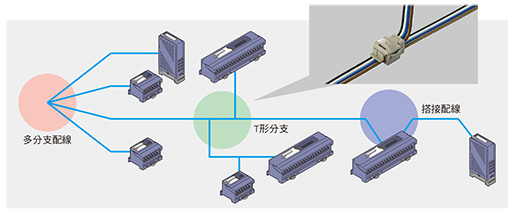 減輕技術人員的設計負擔以及現場的配線作業量