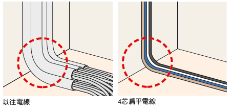 靈活性扁平電線使配線更方便