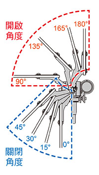 開啟角度．關閉角度， 皆可採用四段設定