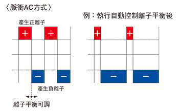 配備自動控制離子平衡的功能
