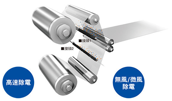 通過“無風”“微風”“高速”等靜電消除方式，來對應多種應用。