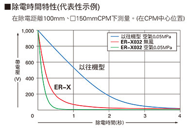 除電時間特性