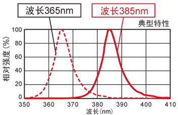 紫外線波長數據