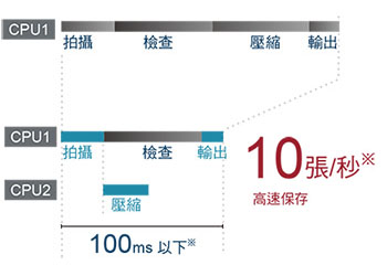 [新型CMOS／CPU]高速拍攝 & 影像輸出