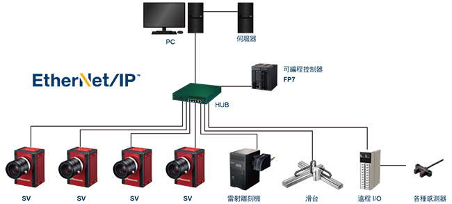 EtherNet/IP對應